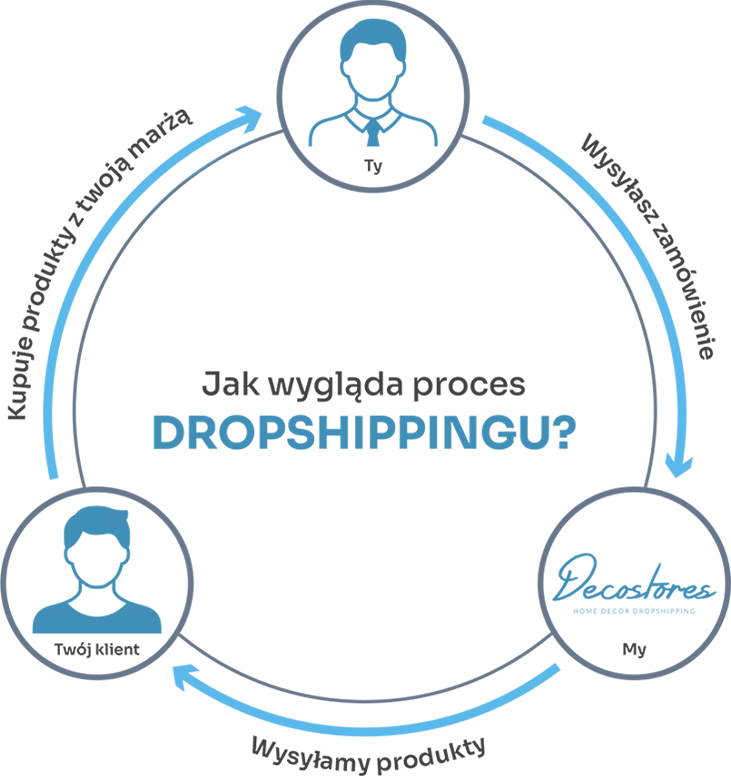 dropshipping-circle